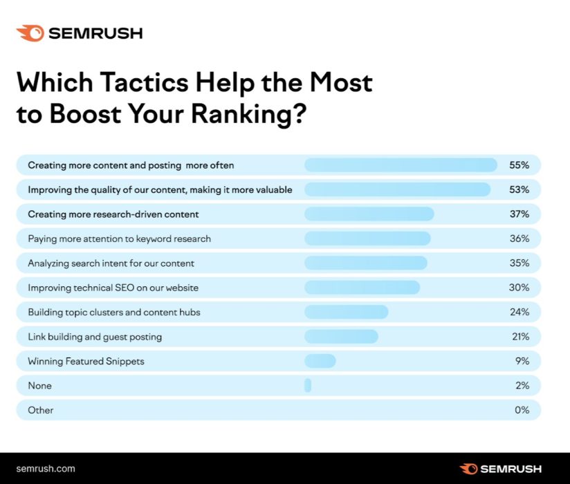 Tactics that help boost search engine ranking the most